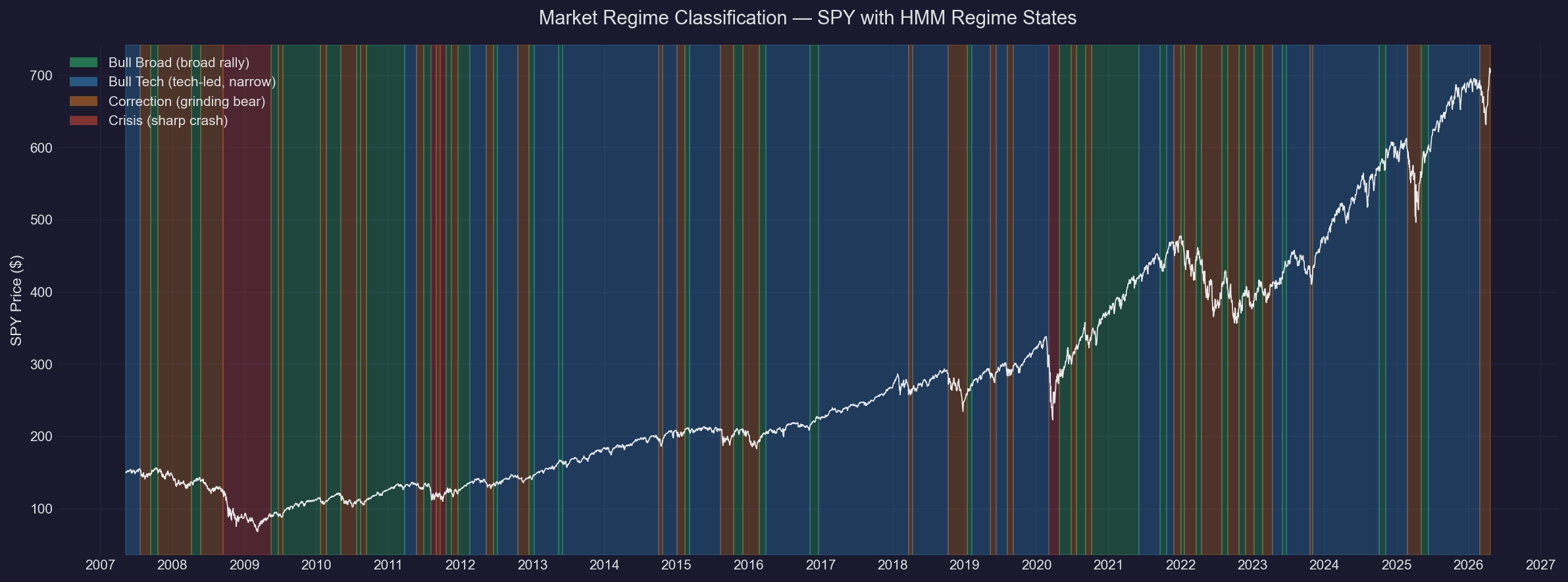 Market Regime Classification with HMM and XGBoost
