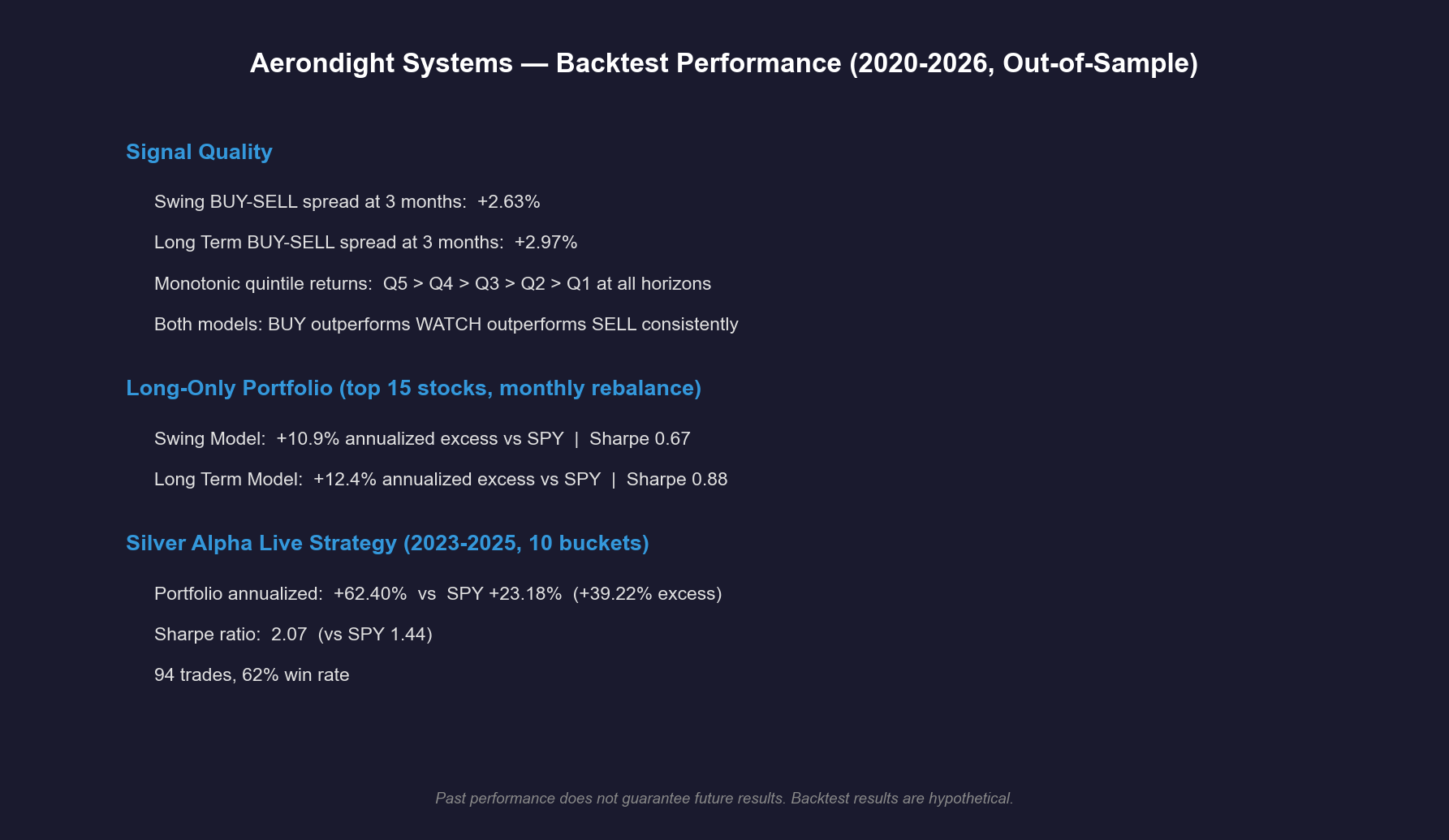 Performance summary with signal quality and portfolio statistics