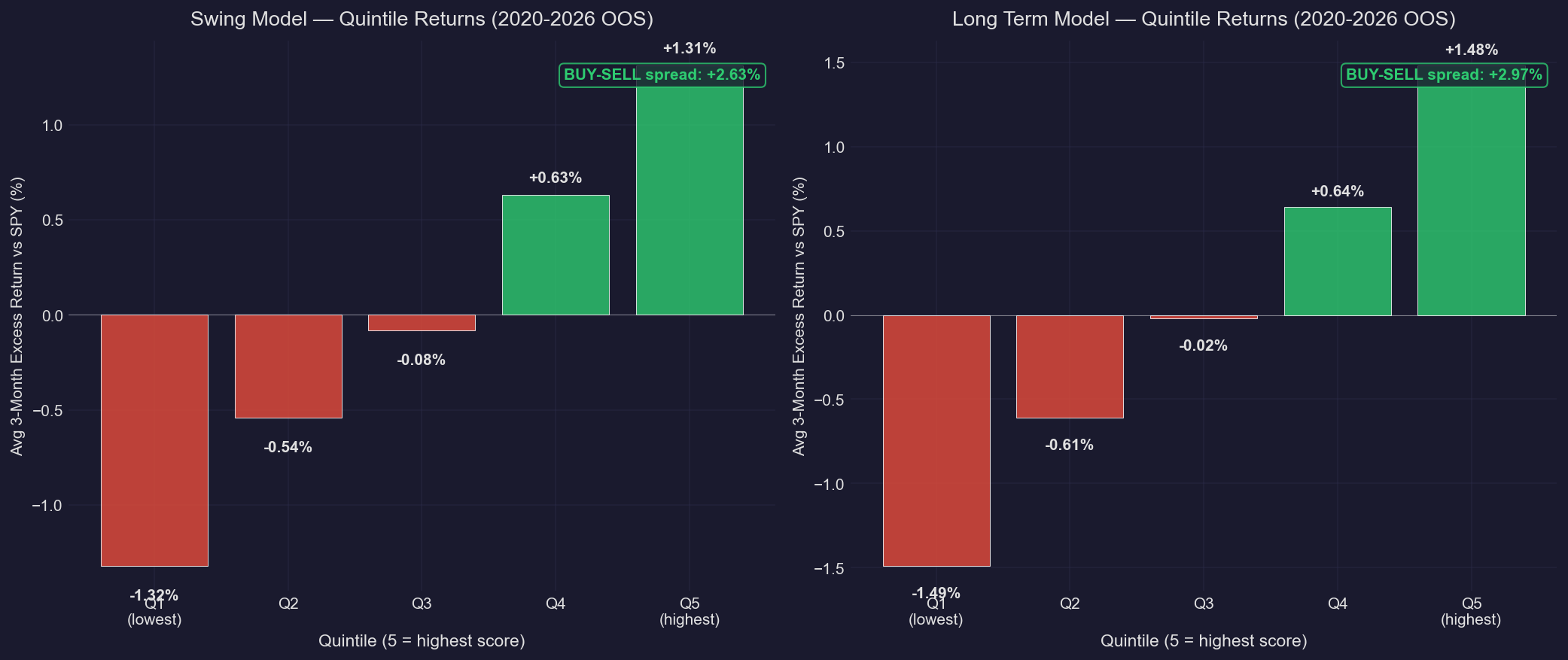Quintile returns showing monotonic Q1-Q5 separation