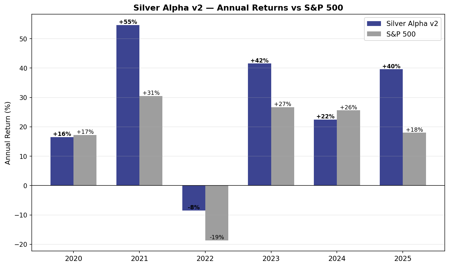 Annual returns comparison, Silver Alpha v2 vs S&P 500
