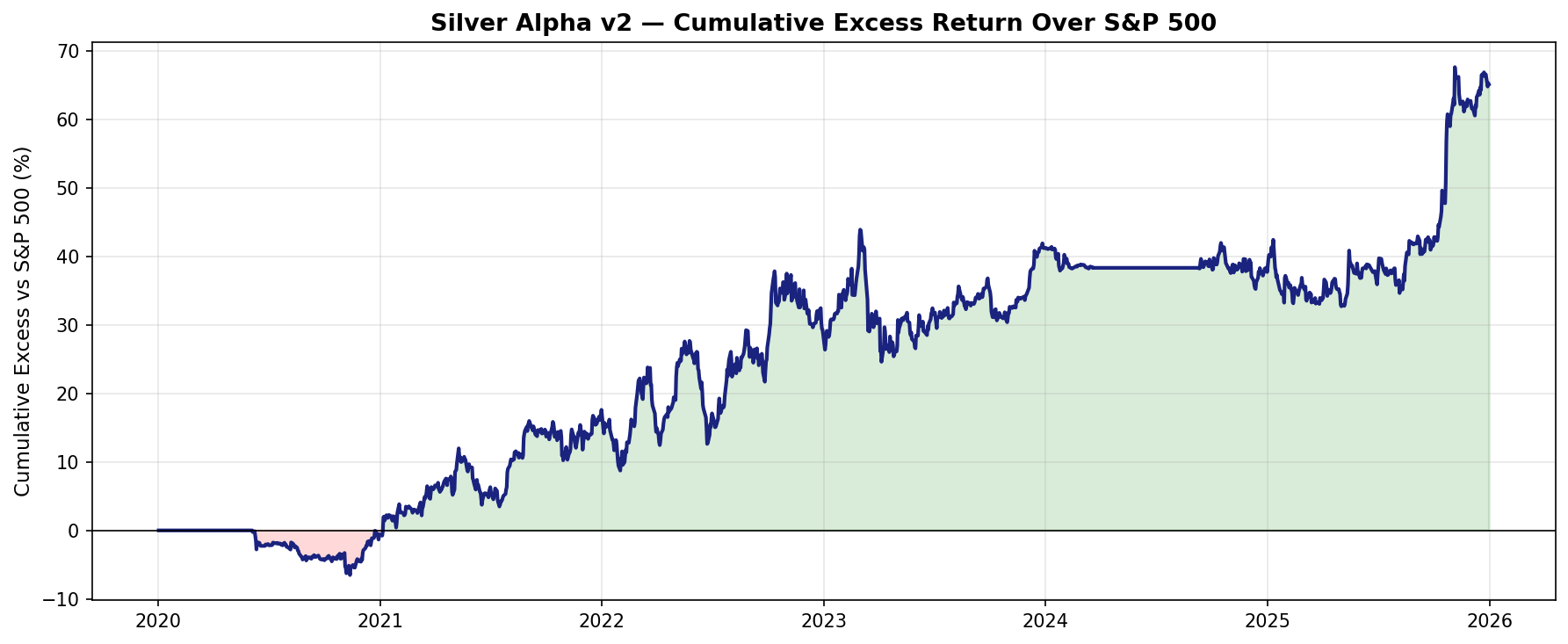 Cumulative excess return of Silver Alpha v2 vs SPY