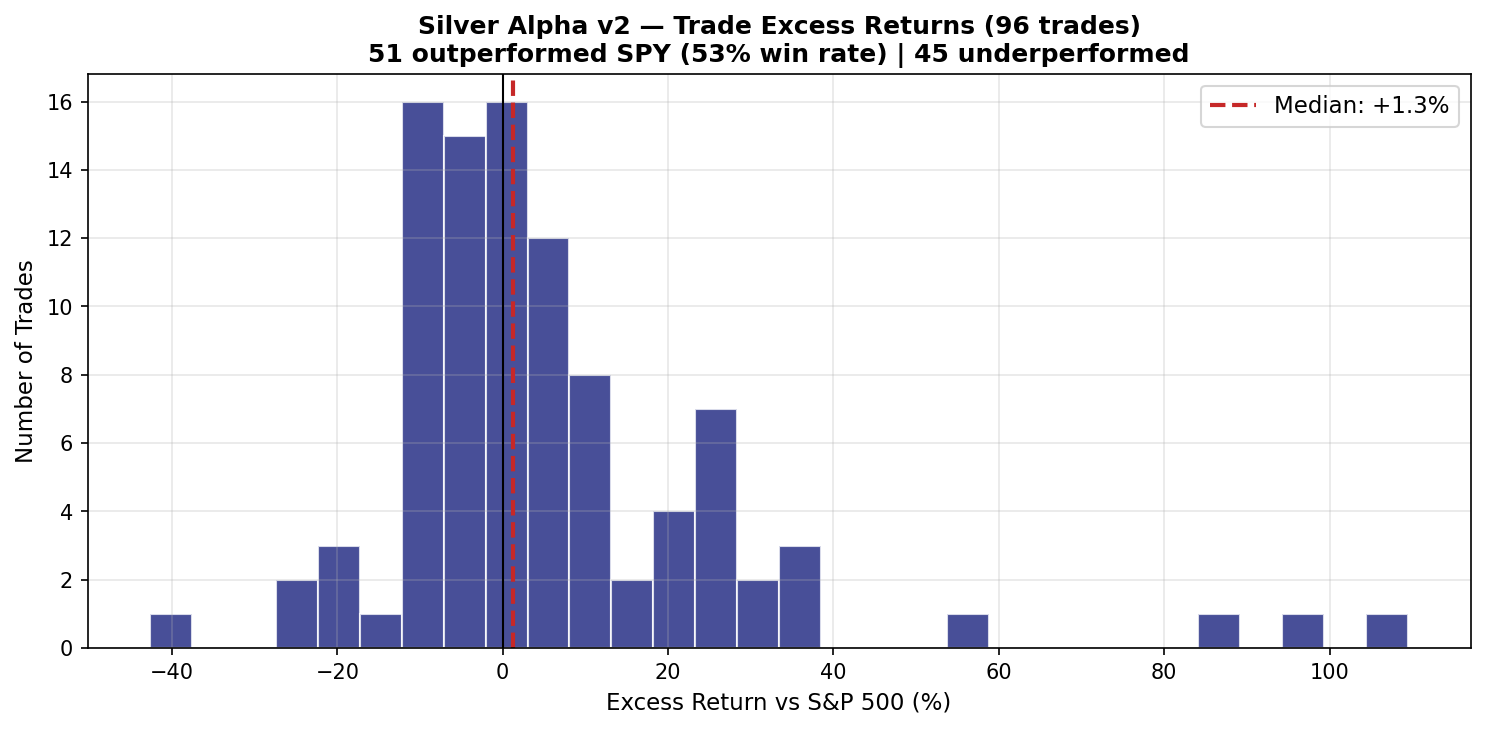 Trade excess return distribution across 96 trades