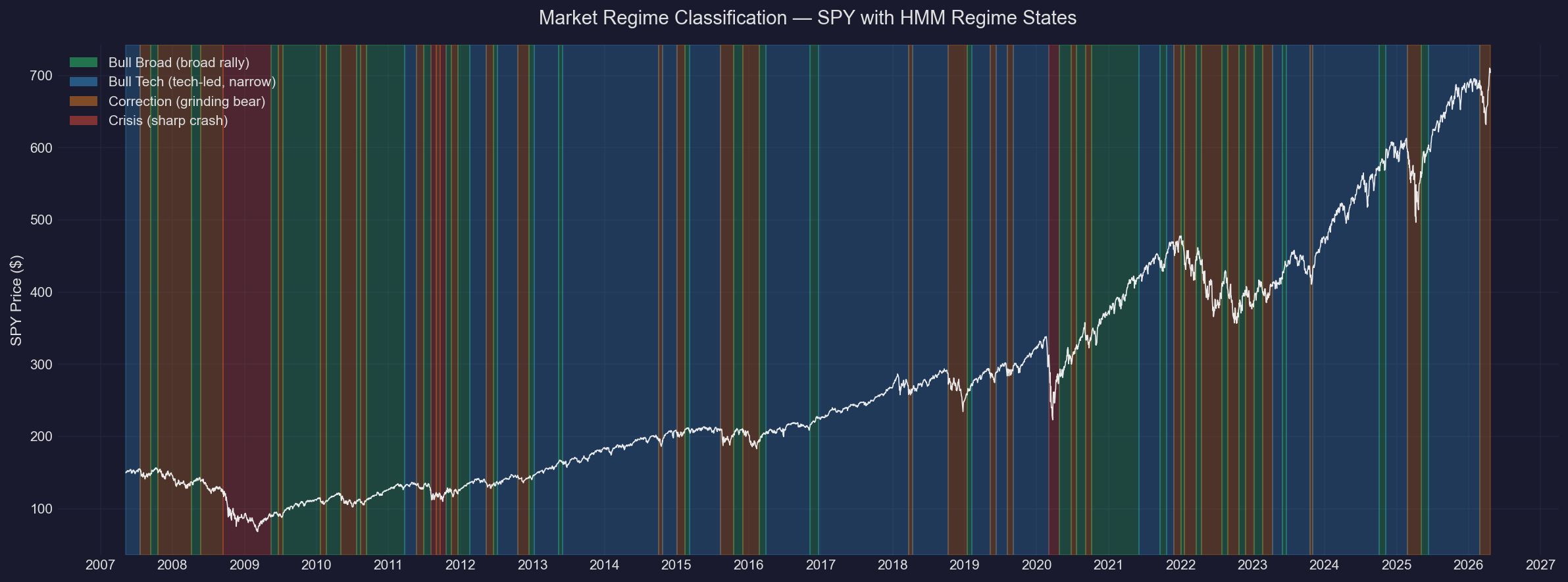 Regime timeline showing SPY price with color-coded regime backgrounds